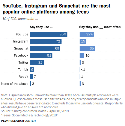 Adolescents utilisant Facebook